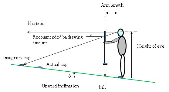 Measurement distance to a cup on a slope